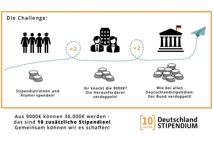 Grafik, die den Prozess der Challenge verdeutlicht